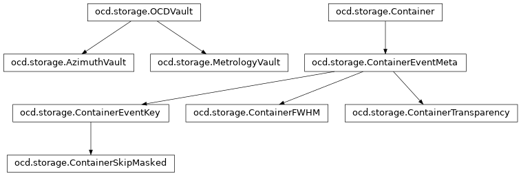 Inheritance diagram of ocd.storage